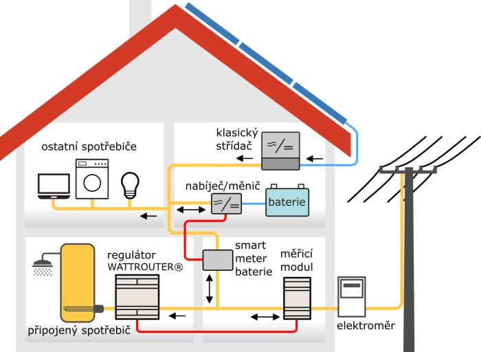 Princip instalace WATTrouteru - klasický střídač + baterie s AC vazbou